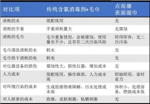 消（xiāo）毒濕巾在環境物（wù）表清潔消毒應用